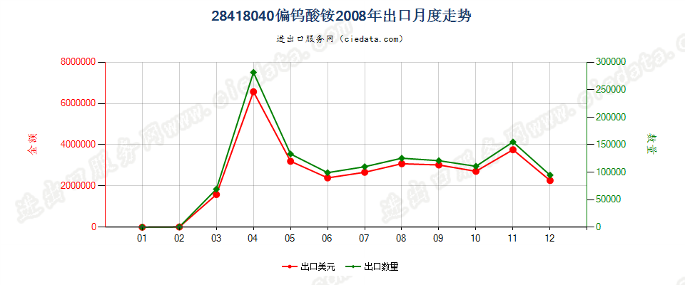 28418040偏钨酸铵出口2008年月度走势图