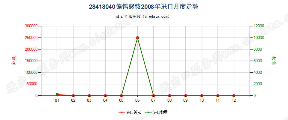 28418040偏钨酸铵进口2008年月度走势图