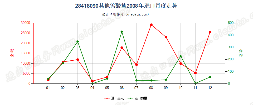 28418090其他钨酸盐进口2008年月度走势图