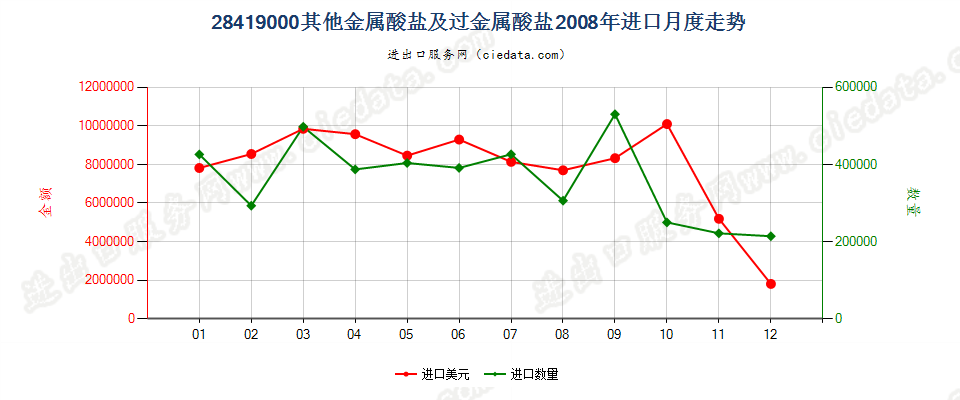 28419000其他金属酸盐及过金属酸盐进口2008年月度走势图