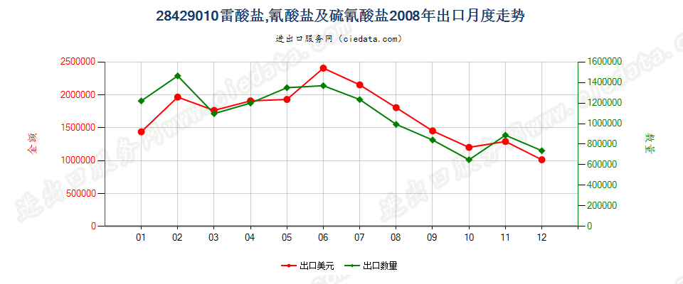 28429010(2012stop)雷酸盐、氰酸盐及硫氰酸盐出口2008年月度走势图