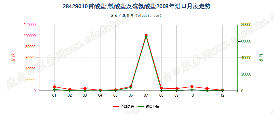 28429010(2012stop)雷酸盐、氰酸盐及硫氰酸盐进口2008年月度走势图