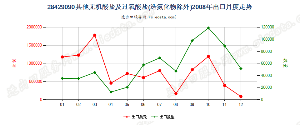 28429090未列名无机酸盐及过氧酸盐，但叠氮化物除外出口2008年月度走势图