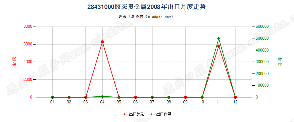 28431000胶态贵金属出口2008年月度走势图