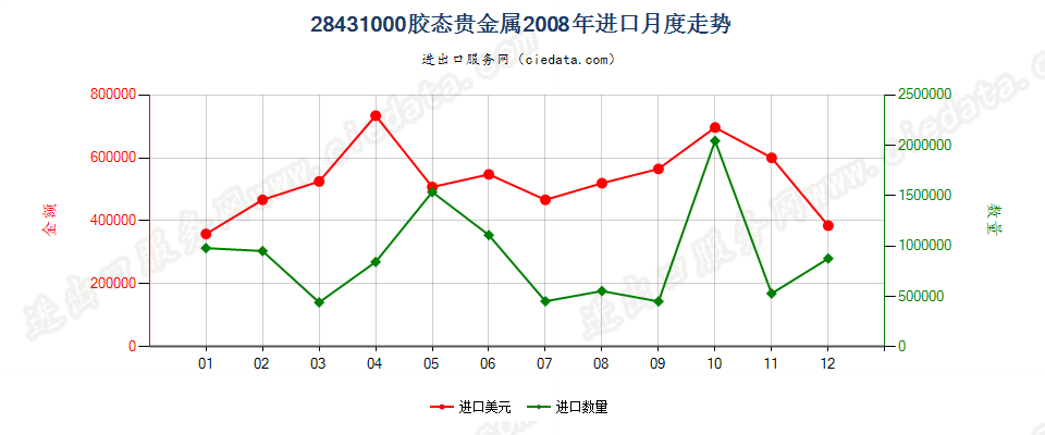 28431000胶态贵金属进口2008年月度走势图