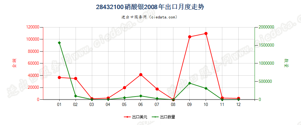 28432100硝酸银出口2008年月度走势图