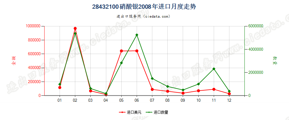 28432100硝酸银进口2008年月度走势图