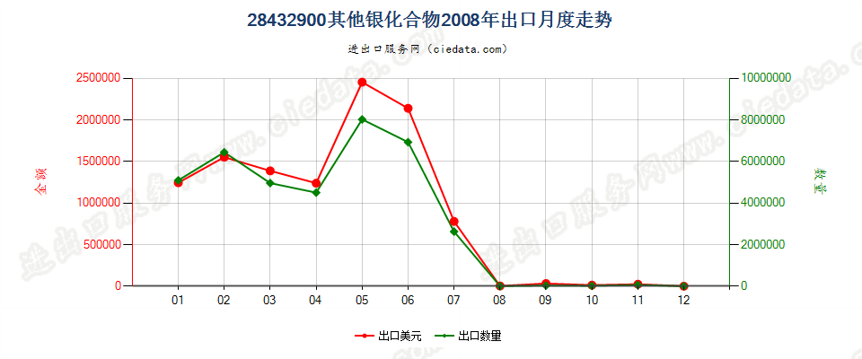 28432900其他银化合物出口2008年月度走势图