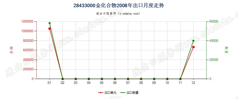 28433000金化合物出口2008年月度走势图