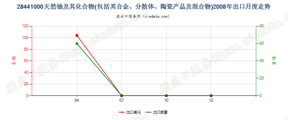 28441000天然铀及其化合物、合金、分散体等出口2008年月度走势图