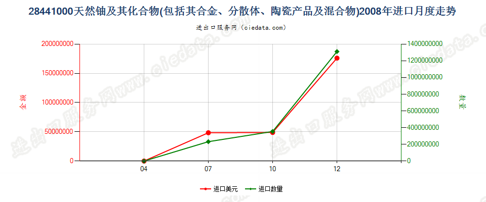 28441000天然铀及其化合物、合金、分散体等进口2008年月度走势图