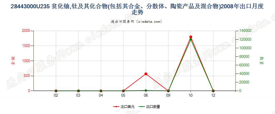 28443000铀235贫化铀、钍及其化合物、合金、分散体等出口2008年月度走势图