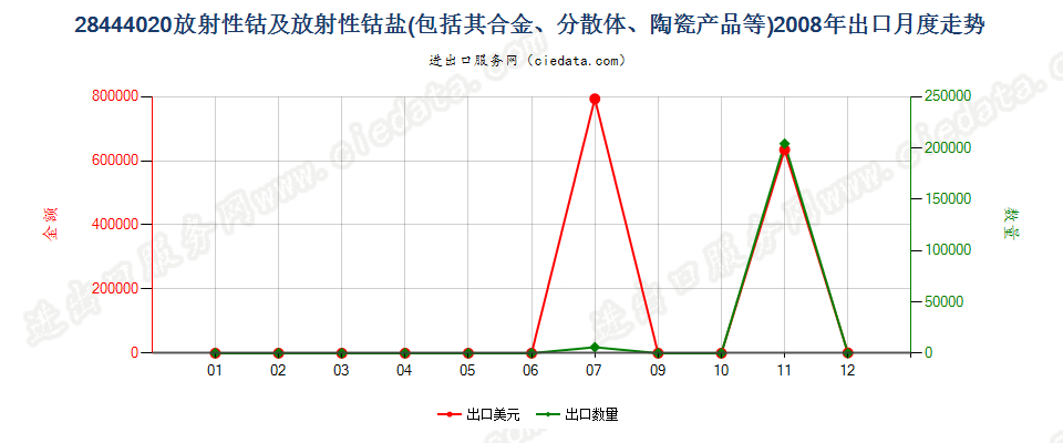 28444020(2022STOP)钴及钴盐出口2008年月度走势图