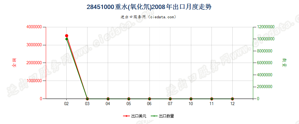 28451000重水（氧化氘）出口2008年月度走势图