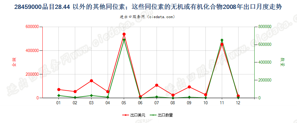 28459000品目2844以外的其他同位素及其无机或有机化合物出口2008年月度走势图