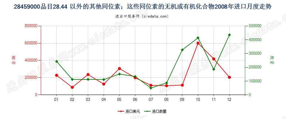 28459000品目2844以外的其他同位素及其无机或有机化合物进口2008年月度走势图