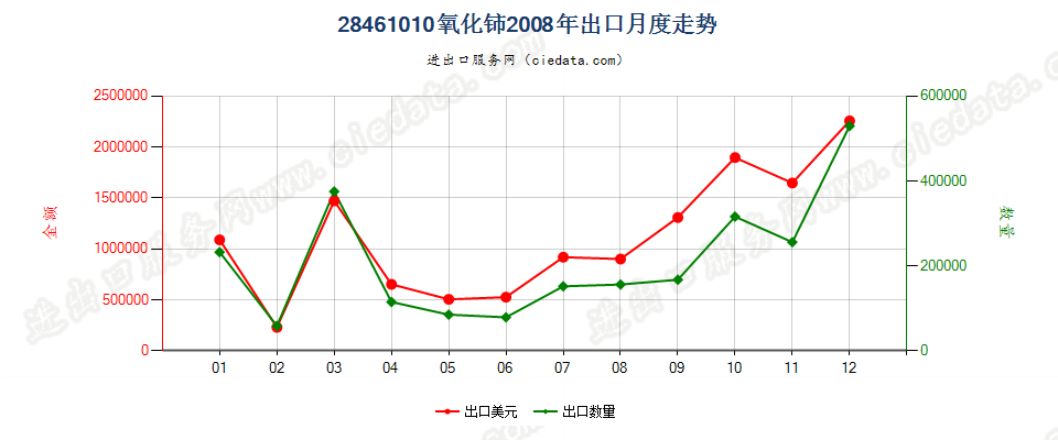 28461010氧化铈出口2008年月度走势图