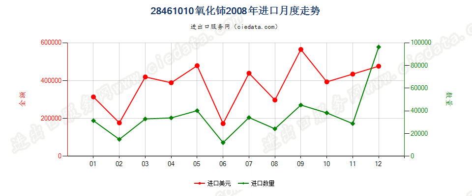 28461010氧化铈进口2008年月度走势图