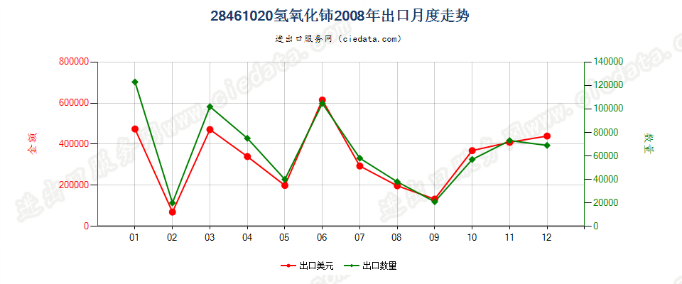 28461020氢氧化铈出口2008年月度走势图