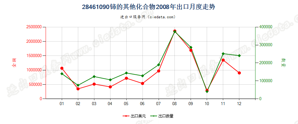 28461090其他铈的化合物出口2008年月度走势图