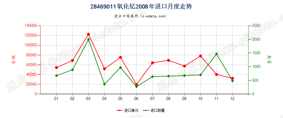 28469011氧化钇进口2008年月度走势图