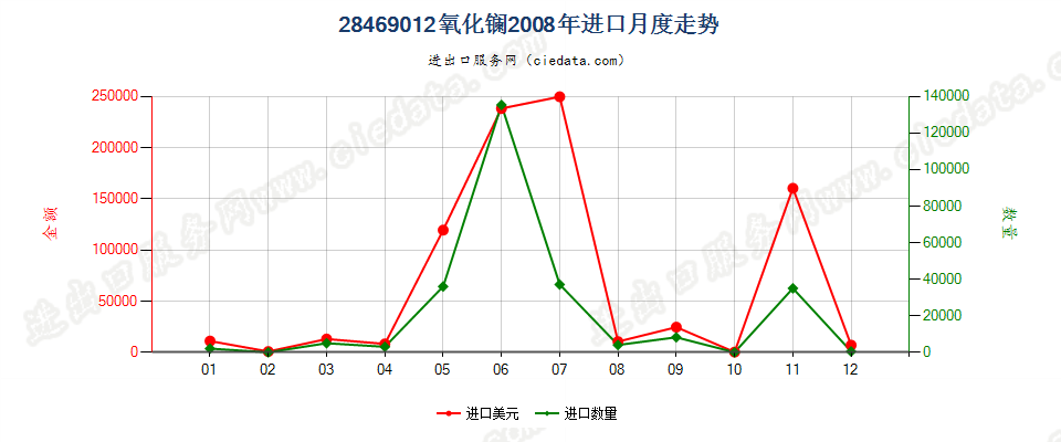 28469012氧化镧进口2008年月度走势图