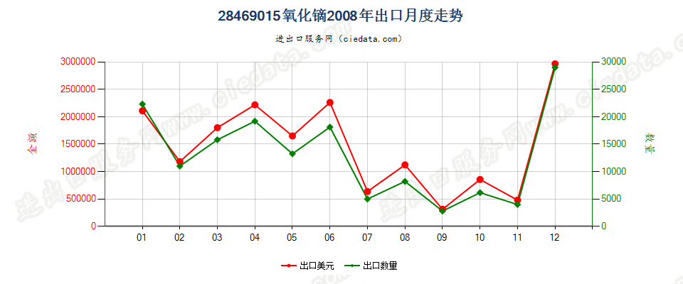 28469015氧化镝出口2008年月度走势图