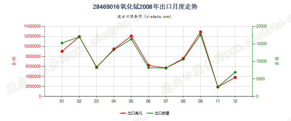 28469016氧化铽出口2008年月度走势图