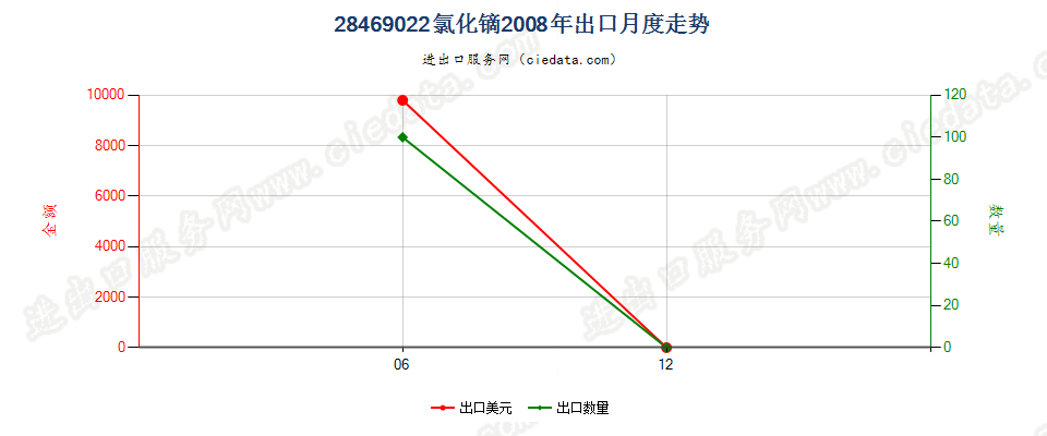 28469022氯化镝出口2008年月度走势图