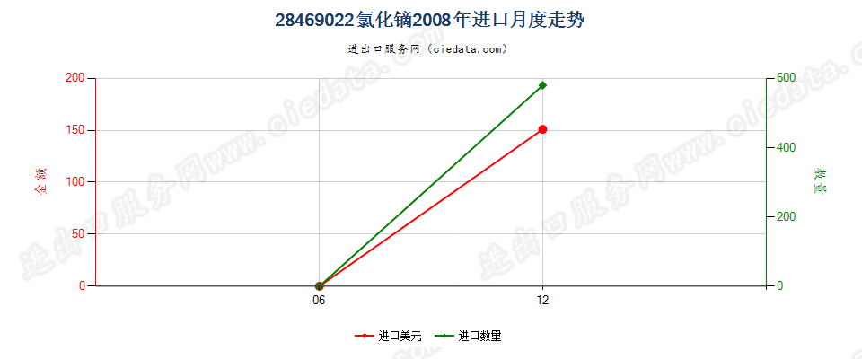 28469022氯化镝进口2008年月度走势图