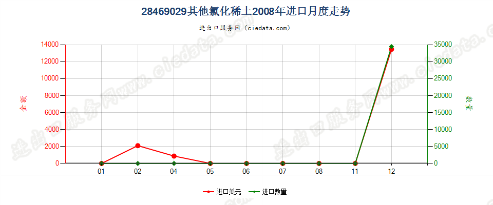 28469029其他氯化稀土进口2008年月度走势图