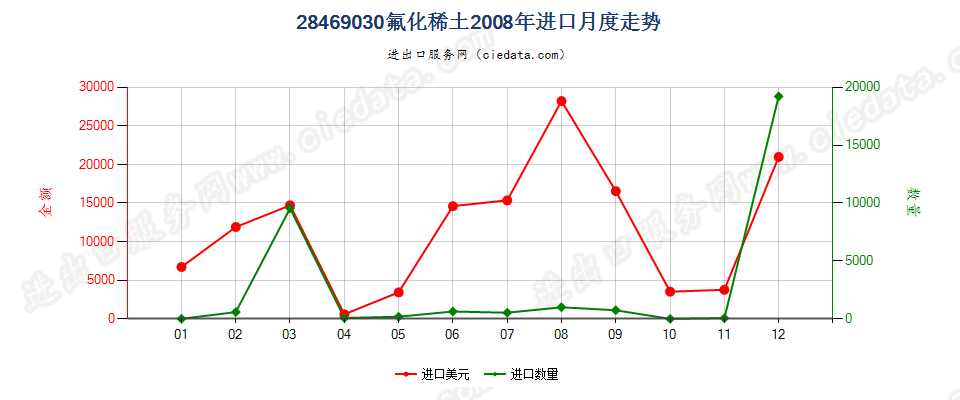 28469030(2012stop)氟化稀土进口2008年月度走势图