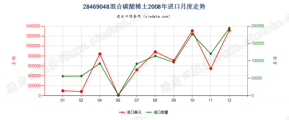 28469048混合碳酸稀土进口2008年月度走势图