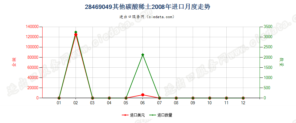 28469049其他碳酸稀土进口2008年月度走势图