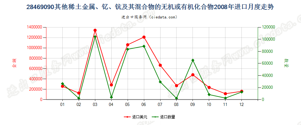 28469090(2012stop)未列名稀土金属、钇、钪及其混合物的化合物进口2008年月度走势图