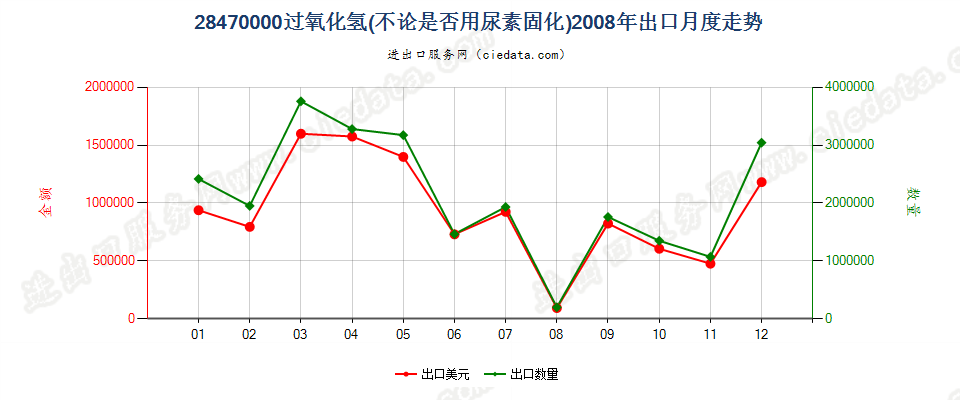 28470000过氧化氢，不论是否用尿素固化出口2008年月度走势图