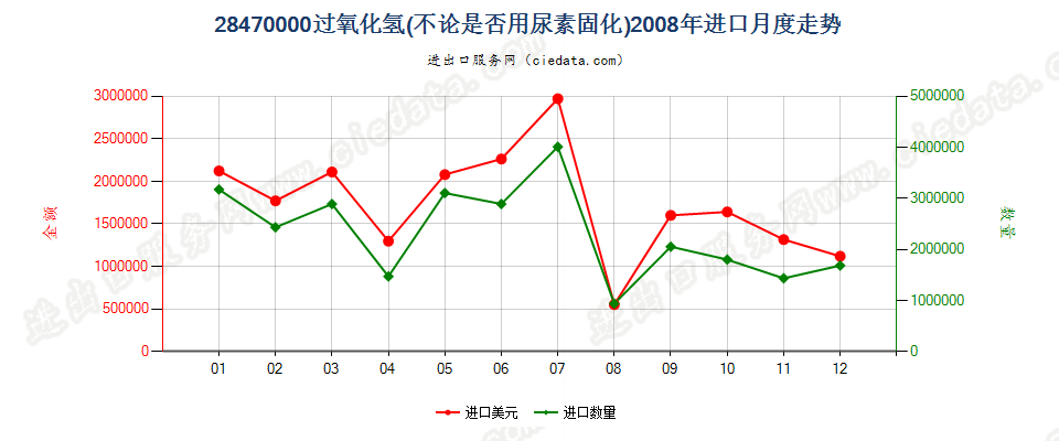 28470000过氧化氢，不论是否用尿素固化进口2008年月度走势图