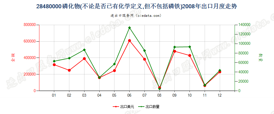 28480000(2017STOP)磷化物, 不论是否已有化学定义出口2008年月度走势图