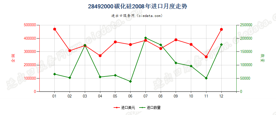 28492000碳化硅进口2008年月度走势图