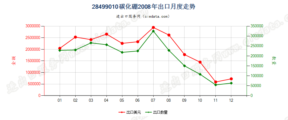 28499010碳化硼出口2008年月度走势图