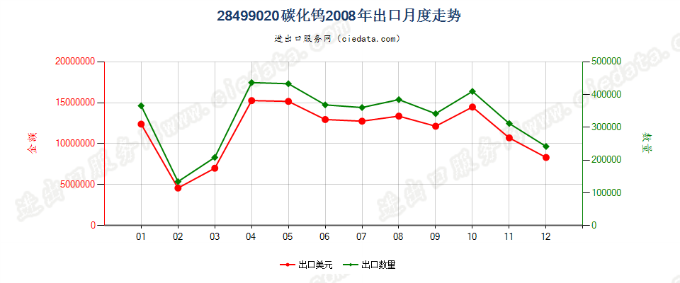 28499020碳化钨出口2008年月度走势图