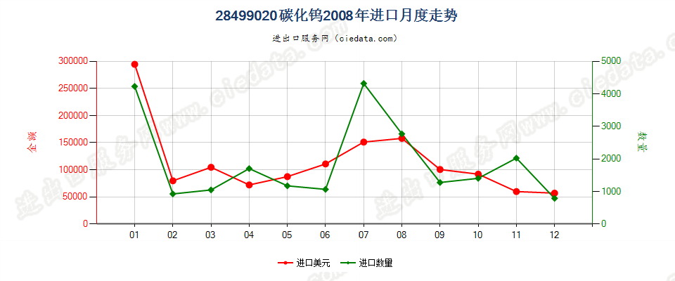 28499020碳化钨进口2008年月度走势图