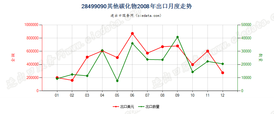 28499090未列名碳化物出口2008年月度走势图