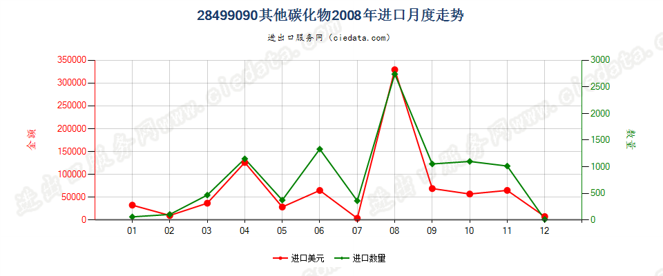 28499090未列名碳化物进口2008年月度走势图