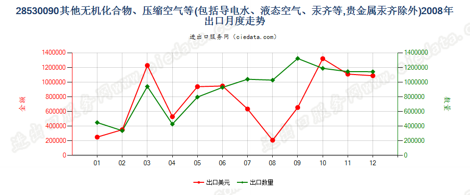 28530090(2017STOP)其他无机化合物、液态空气、压缩空气，汞齐出口2008年月度走势图