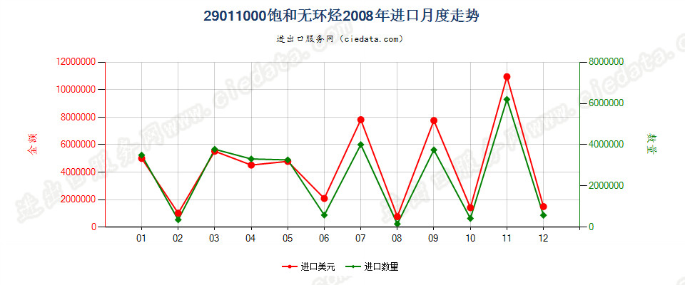 29011000饱和无环烃进口2008年月度走势图