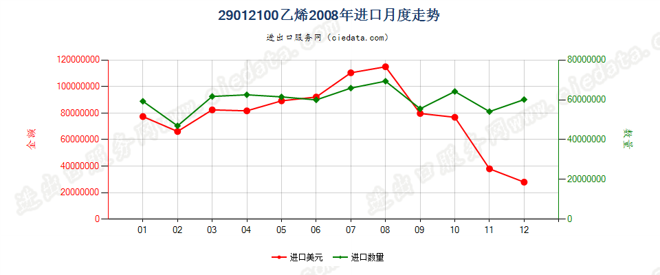 29012100乙烯进口2008年月度走势图