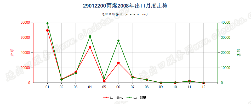 29012200丙烯出口2008年月度走势图