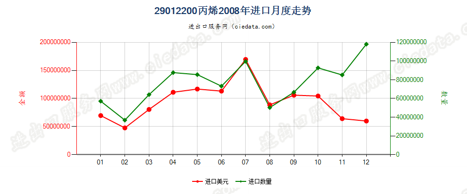 29012200丙烯进口2008年月度走势图