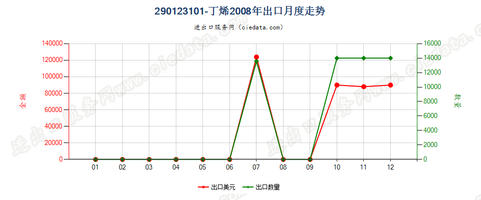 290123101-丁烯出口2008年月度走势图